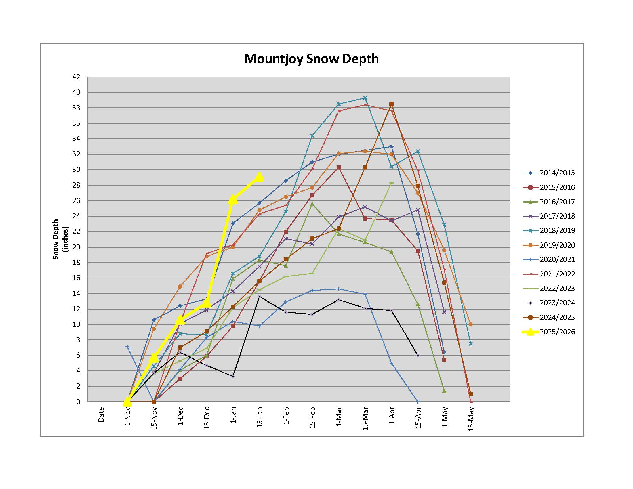 Graph of snow course results for past 10 years at Mountjoy station