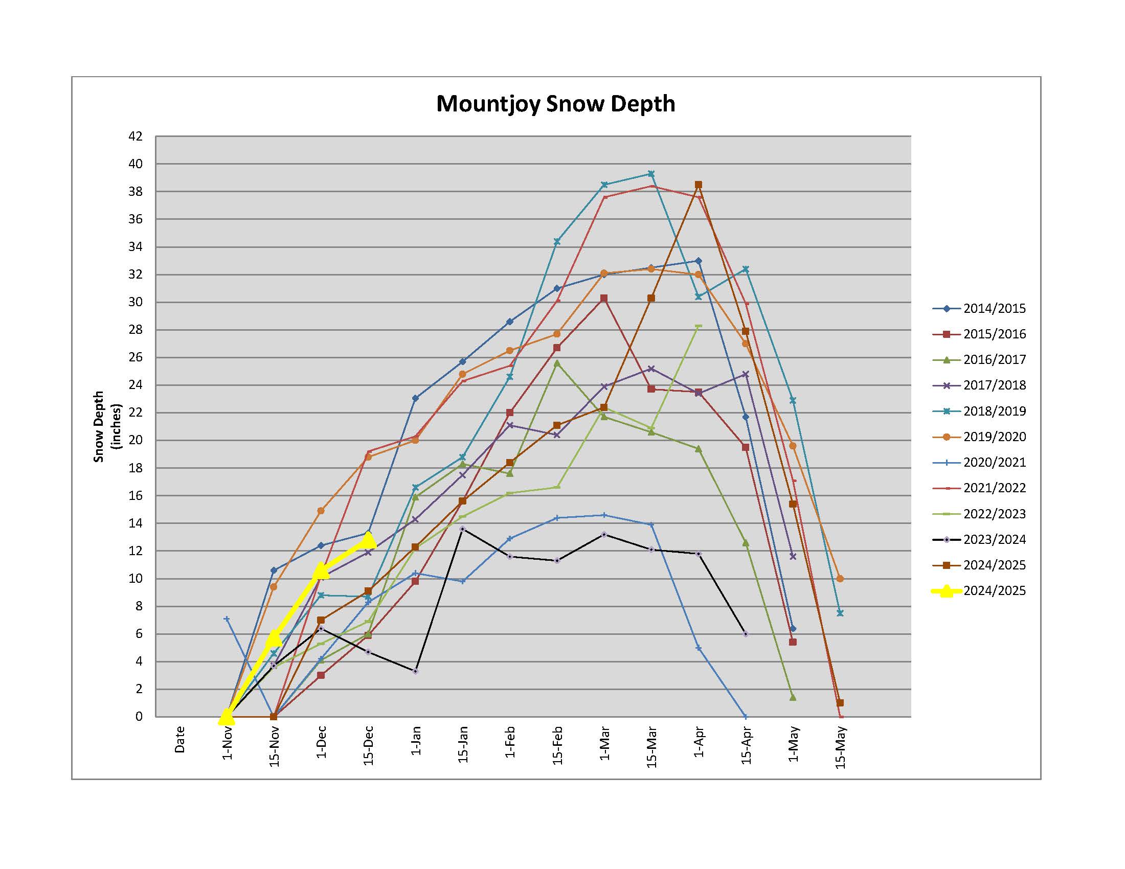 Graph of snow course results for past 10 years at Mountjoy station