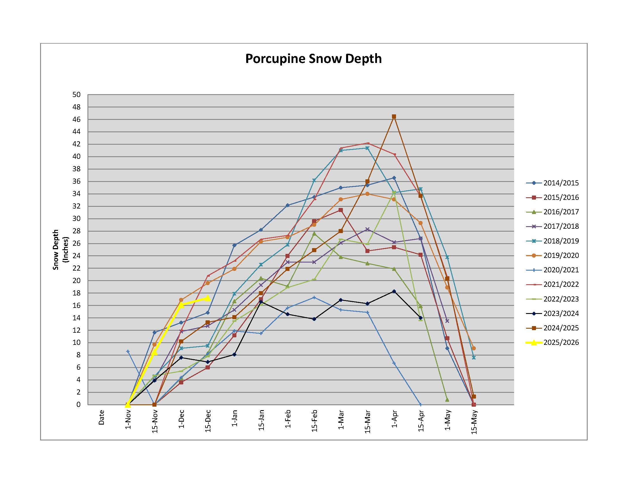 Graph of snow course results for past 10 years at Porcupine station