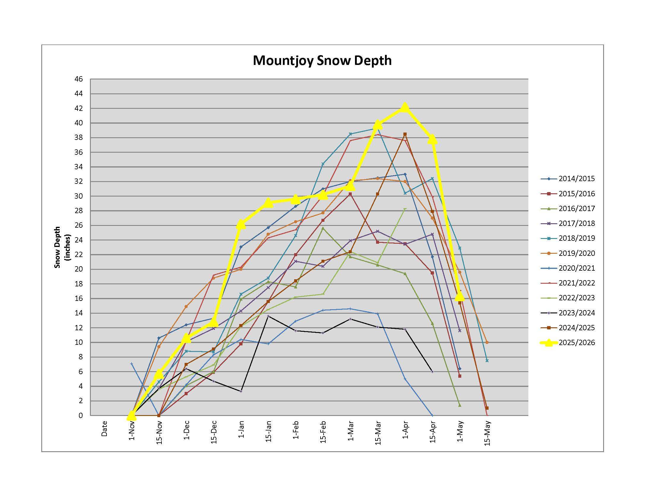Graph of snow course results for past 10 years at Mountjoy station