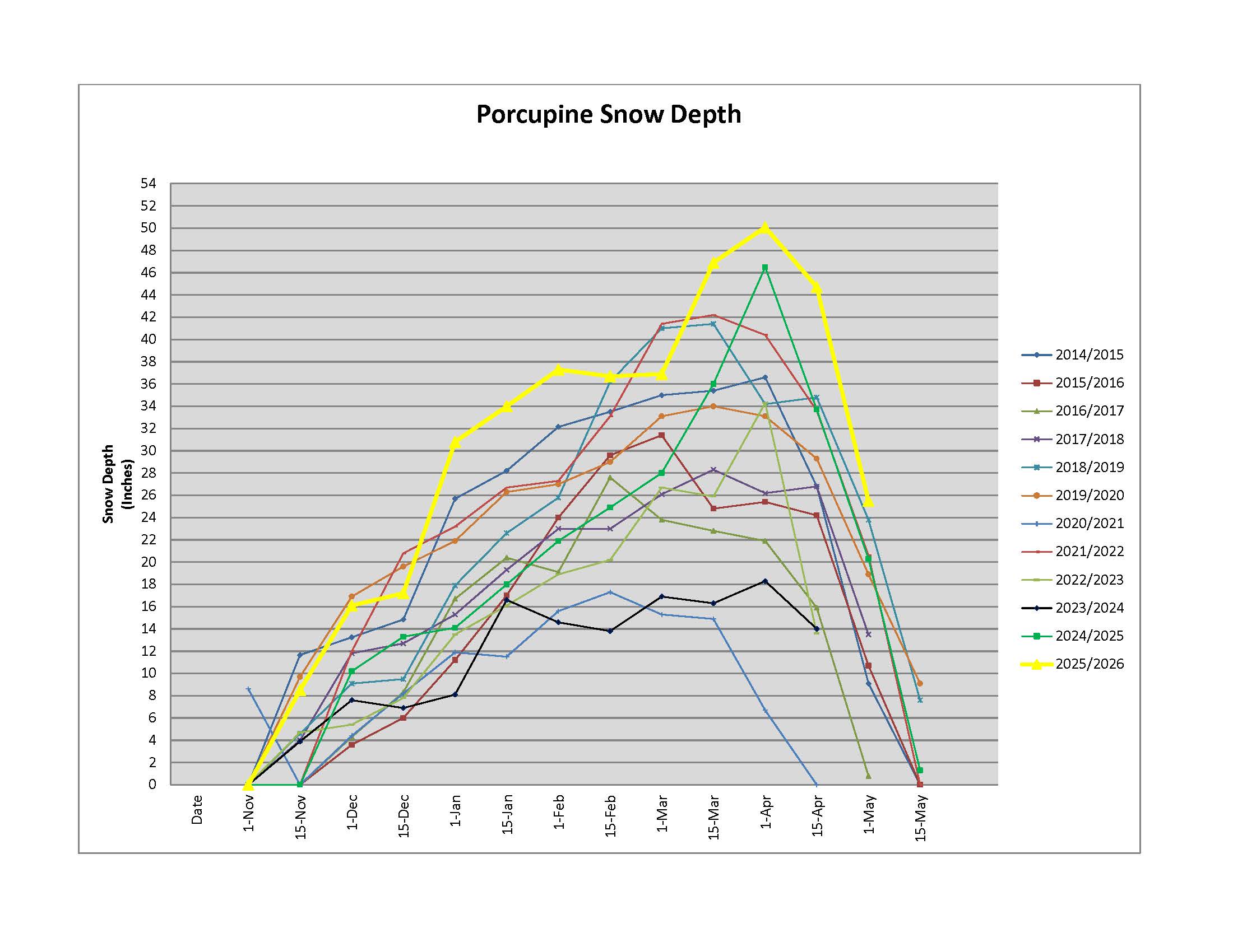 Graph of snow course results for past 10 years at Porcupine station
